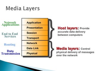 7 Application
6 Presentation
5 Session
4 Transport
3 Network
2 Data Link
1 Physical
Host layers:Host layers: Provide
accurate data delivery
between computers
Media layers:Media layers: Control
physical delivery of messages
over the network
}
}End to End
Services
Network
Applications
Routing
Data
Transmission
 