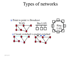 Types of networks
07/11/17
 