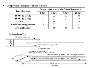 • Compressive strength of various cements:
Type of cement
Compressive strength in N/mm² (minimum)
1 day 3 days 7 days 28 days
O.P.C. 43 Grade - 23 33 43
O.P.C. 53 Grade - 27 37 53
P.P.C. - 16 22 33
Rapid hardening cement 16 27 - -
Low heat cement - 10 16 35
5. Soundness Test
 