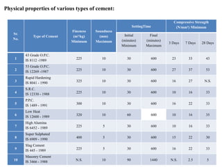 Physical properties of various types of cement:
Sr.
No.
Type of Cement
Fineness
(m²/kg)
Minimum
Soundness
(mm)
Maximum
SettingTime
Compressive Strength
(N/mm²) Minimum
Initial
(minutes)
Minimum
Final
(minutes)
Maximum
3 Days 7 Days 28 Days
1
43 Grade O.P.C.
IS 8112 -1989 225 10 30 600 23 33 43
2
53 Grade O.P.C.
IS 12269 -1987 225 10 30 600 27 37 53
3
Rapid Hardening
IS 8041 - 1990 325 10 30 600 16 27 N.S.
4
S.R.C.
IS 12330 - 1988 225 10 30 600 10 16 33
5
P.P.C.
IS 1489 - 1991 300 10 30 600 16 22 33
6
Low Heat
IS 12600 - 1989 320 10 60 600 10 16 35
7
High Alumina
IS 6452 - 1989 225 5 30 600 10 16 33
8
Super Sulphated
IS 6909 - 1990 400 5 30 600 15 22 30
9
Slag Cement
IS 445 - 1989 225 5 30 600 16 22 33
10
Masonry Cement
IS 3466 - 1988 N.S. 10 90 1440 N.S. 2.5 5
 