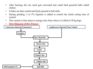 • After burning, the raw meal gets converted into small hard greenish balls called
clinker.
• Clinker are then cooled and finely ground in ball mills.
• During grinding, 3 to 5% Gypsum is added to control the initial setting time of
cement.
• This cement is then taken to storage silos from where it is filled in 50 kg bags.
• Flow Diagram of Dry Process
Calcareous Material (Limestone) Argillaceous Material (Clay/ Shale)
Crusher
Raw Meal Silo
Rotary kiln
Cooler
Clinker Silo
Clinker Silo
Add Gypsum 2-3% Ball Mill
 
