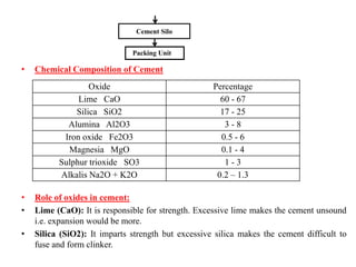 • Chemical Composition of Cement
• Role of oxides in cement:
• Lime (CaO): It is responsible for strength. Excessive lime makes the cement unsound
i.e. expansion would be more.
• Silica (SiO2): It imparts strength but excessive silica makes the cement difficult to
fuse and form clinker.
Cement Silo
Packing Unit
Oxide Percentage
Lime CaO 60 - 67
Silica SiO2 17 - 25
Alumina Al2O3 3 - 8
Iron oxide Fe2O3 0.5 - 6
Magnesia MgO 0.1 - 4
Sulphur trioxide SO3 1 - 3
Alkalis Na2O + K2O 0.2 – 1.3
 