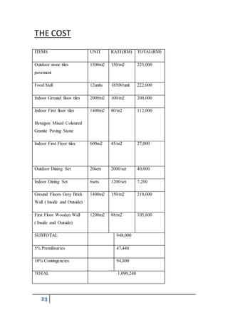 23
THE COST
ITEMS UNIT RATE(RM) TOTAL(RM)
Outdoor stone tiles
pavement
1500m2 150/m2 225,000
Food Stall 12units 18500/unit 222,000
Indoor Ground floor tiles 2000m2 100/m2 200,000
Indoor First floor tiles
Hexagon Mixed Coloured
Granite Paving Stone
1400m2 80/m2 112,000
Indoor First Floor tiles 600m2 45/m2 27,000
Outdoor Dining Set 20sets 2000/set 40,000
Indoor Dining Set 6sets 1200/set 7,200
Ground Floors Grey Brick
Wall ( Inside and Outside)
1400m2 150/m2 210,000
First Floor Wooden Wall
( Inside and Outside)
1200m2 88/m2 105,600
SUBTOTAL 948,000
5% Premilinaries 47,440
10% Contingencies 94,800
TOTAL 1,090,240
 