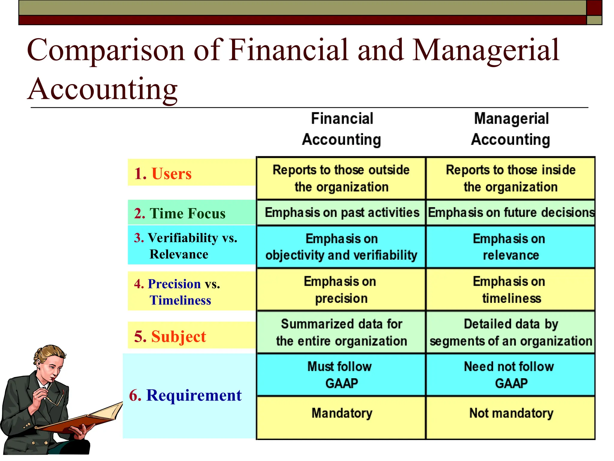 Comparison of Financial and Managerial
Accounting
1. Users
2. Time Focus
3. Verifiability vs.
Relevance
4. Precision vs.
Timeliness
5. Subject
6. Requirement
 