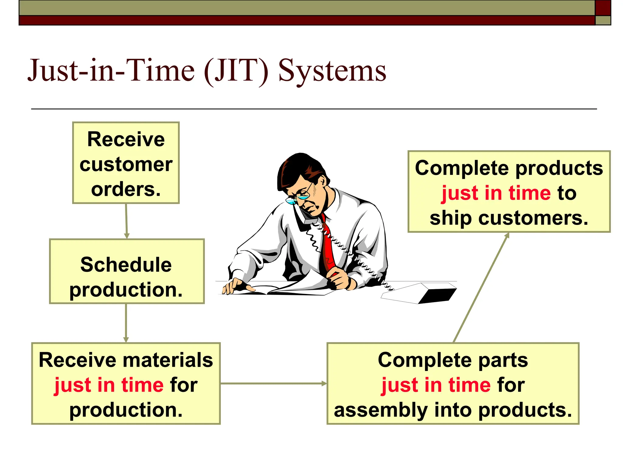 Just-in-Time (JIT) Systems
Receive
customer
orders.
Schedule
production.
Receive materials
just in time for
production.
Complete parts
just in time for
assembly into products.
Complete products
just in time to
ship customers.
 