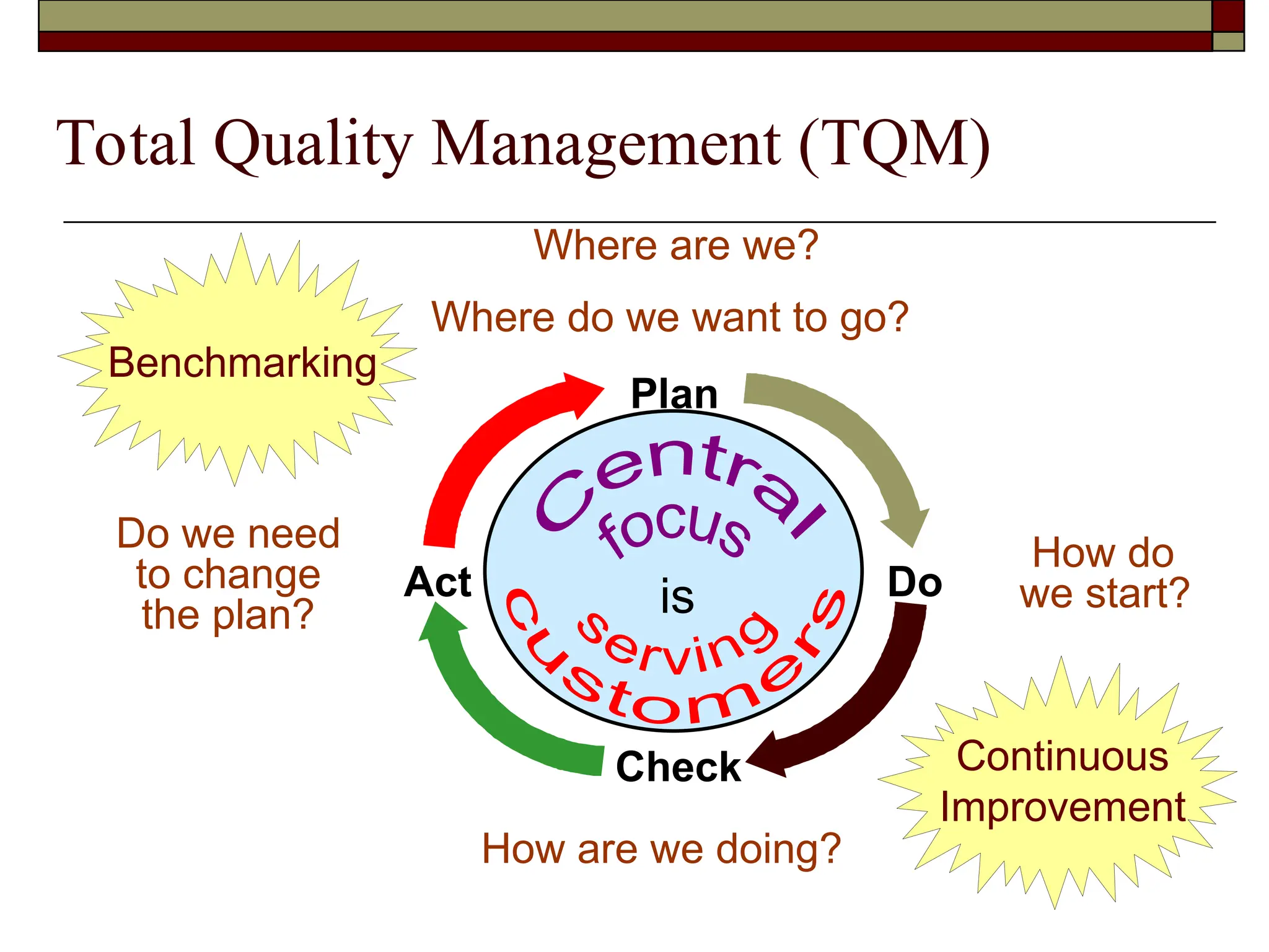 Do we need
to change
the plan?
Where are we?
Where do we want to go?
How do
we start?
How are we doing?
Check
Plan
Act Do
is
Total Quality Management (TQM)
Benchmarking
Continuous
Improvement
 