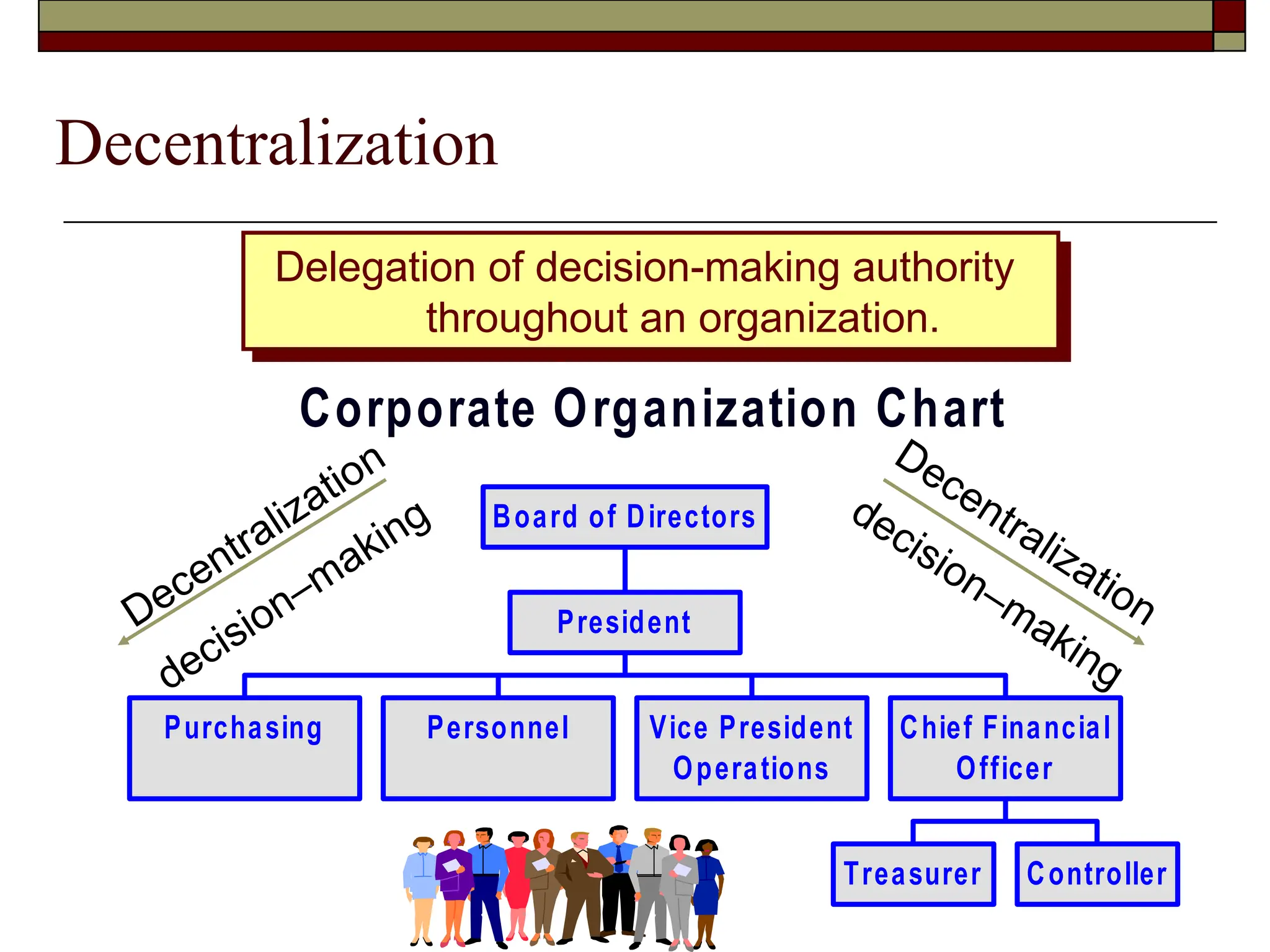 Decentralization
Decentralization
decision–making
Decentralization
decision–making
Delegation of decision-making authority
throughout an organization.
Corporate Organization Chart
Purchasing Personnel Vice President
Operations
Treasurer Controller
Chief Financial
Officer
President
Board of Directors
 