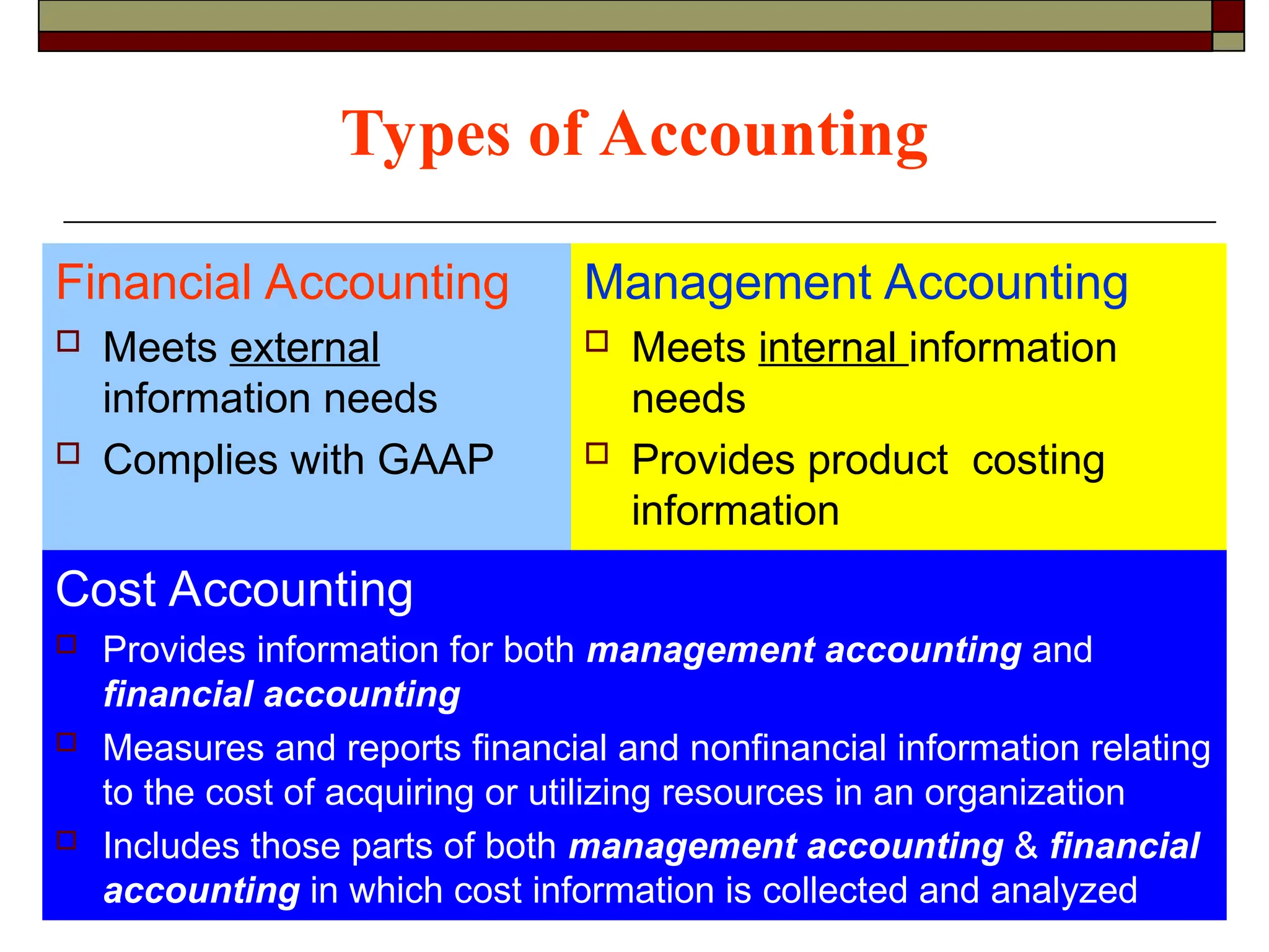 Types of Accounting
Financial Accounting
 Meets external
information needs
 Complies with GAAP
Management Accounting
 Meets internal information
needs
 Provides product costing
information
Cost Accounting
 Provides information for both management accounting and
financial accounting
 Measures and reports financial and nonfinancial information relating
to the cost of acquiring or utilizing resources in an organization
 Includes those parts of both management accounting & financial
accounting in which cost information is collected and analyzed
 