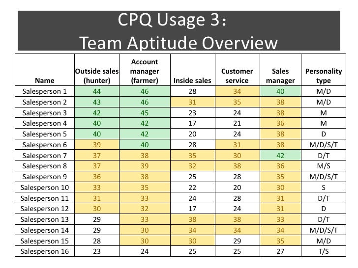 Cpq Sales Aptitude Test