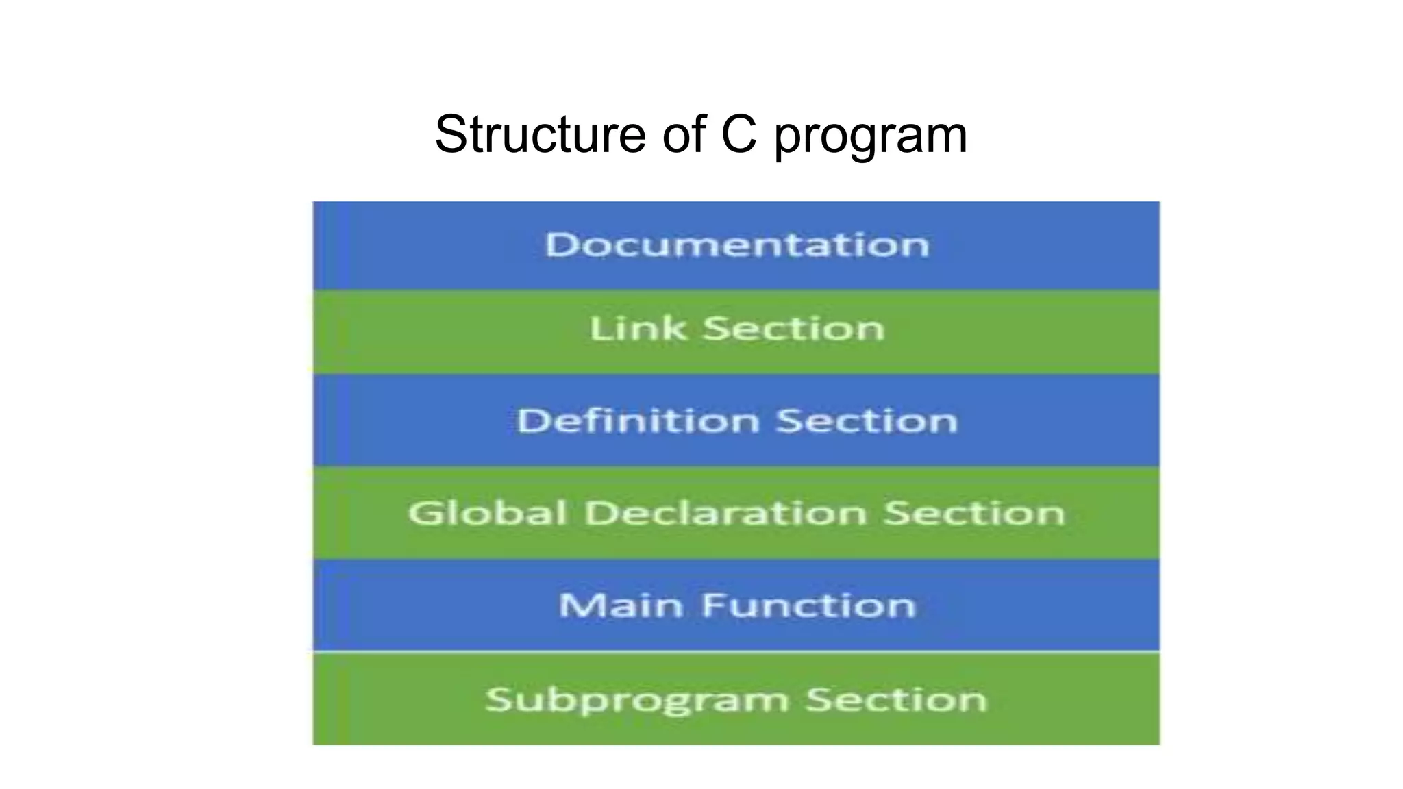 Structure of C program
 