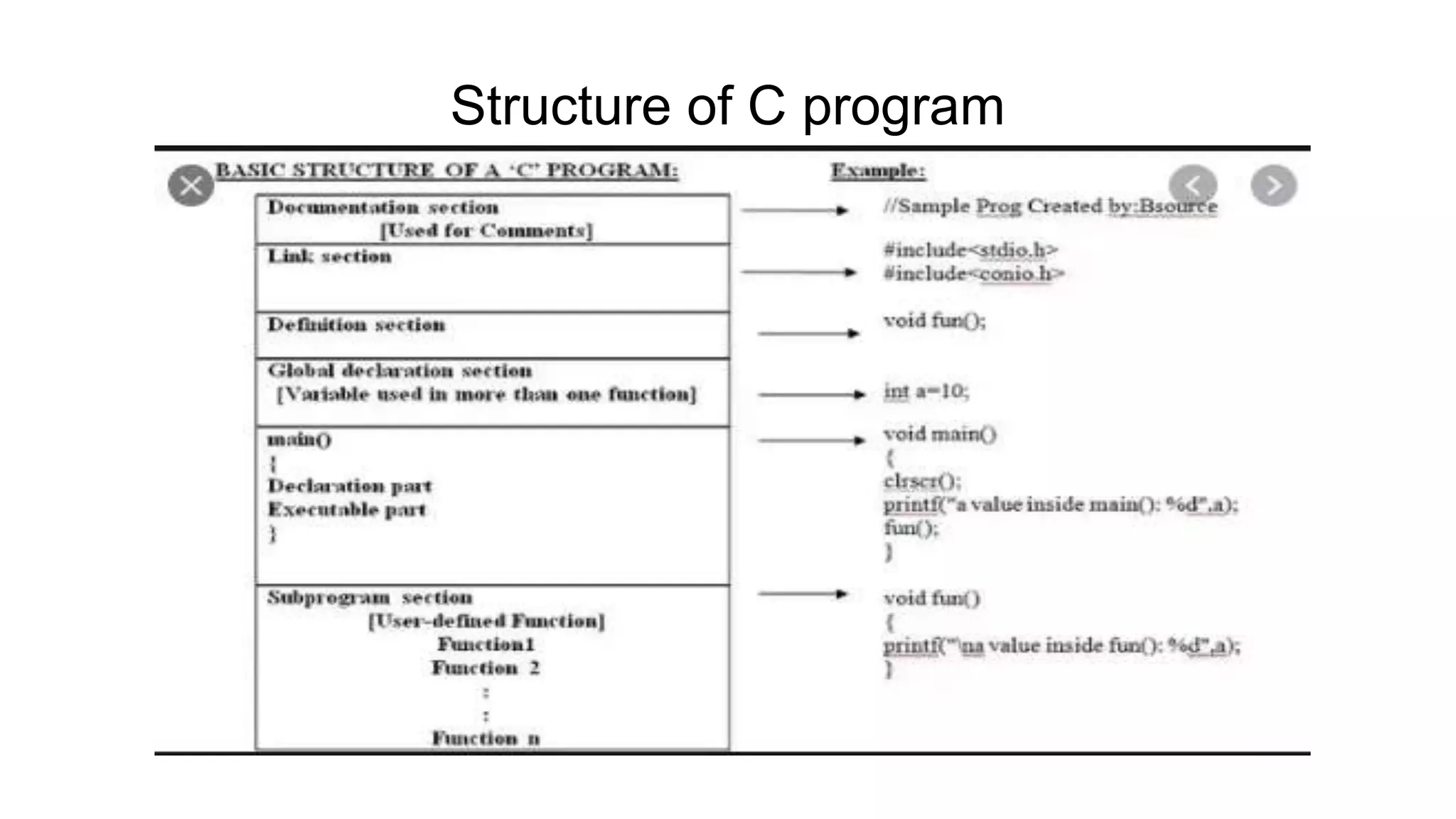 Structure of C program
 