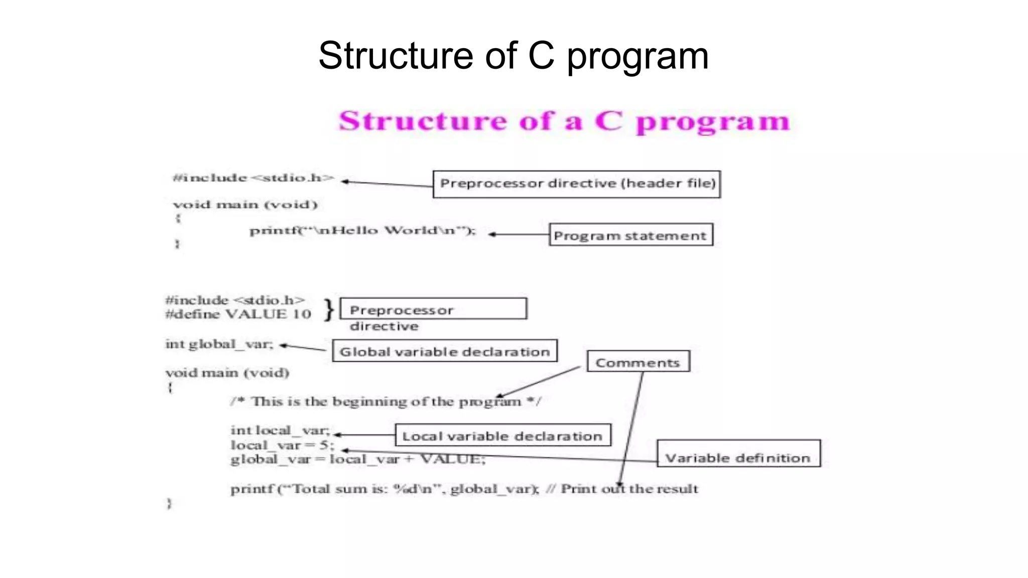 Structure of C program
 