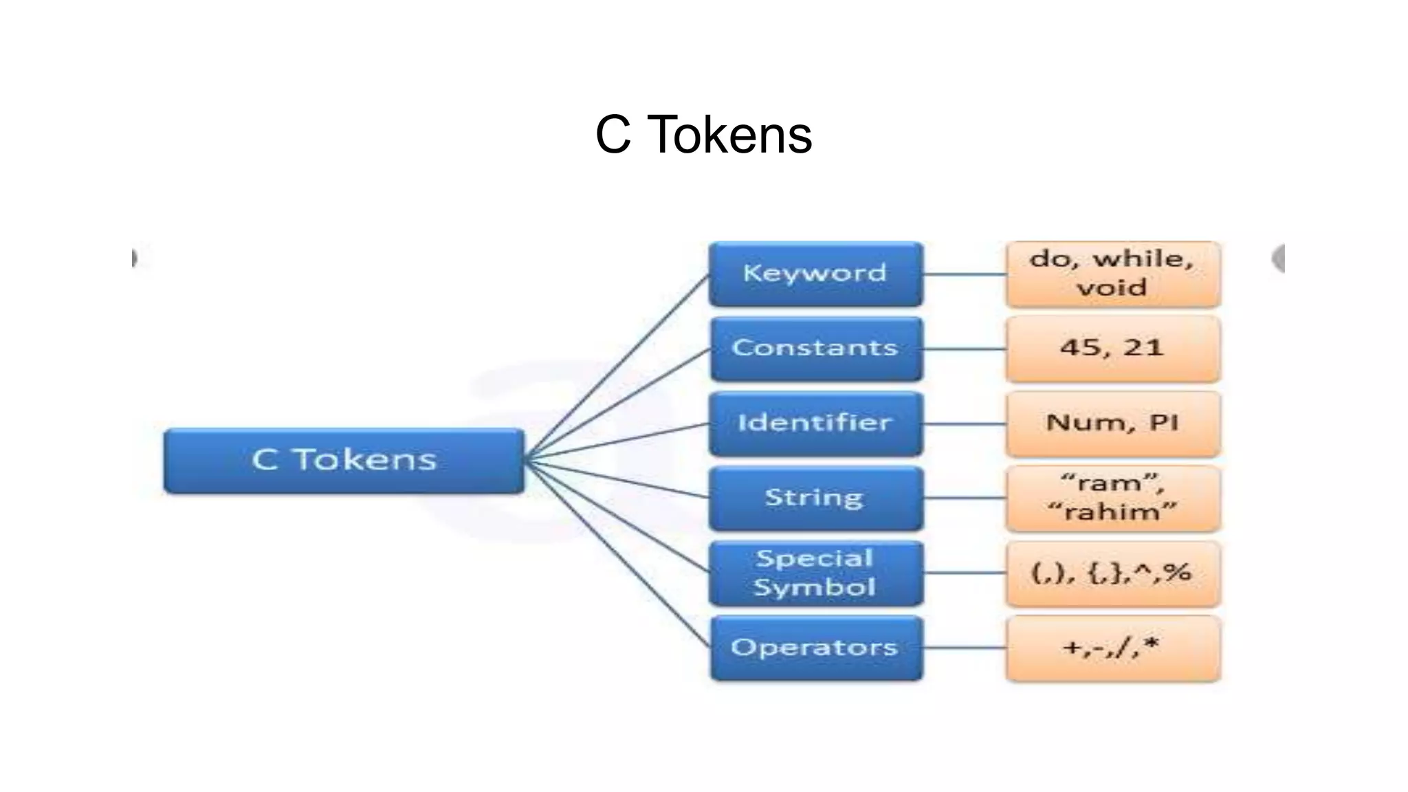 Introduction of c programming unit-ii ppt | PPTX