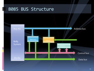 8085 BUS Structure
D7-D0
8085
System
A15-A0
Memory
Input
Output
Address bus
Control bus
Data bus
10
 