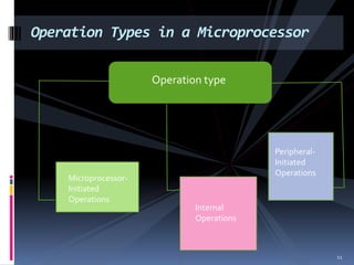 Operation Types in a Microprocessor
Operation type
Microprocessor-
Initiated
Operations
Internal
Operations
Peripheral-
Initiated
Operations
11
 