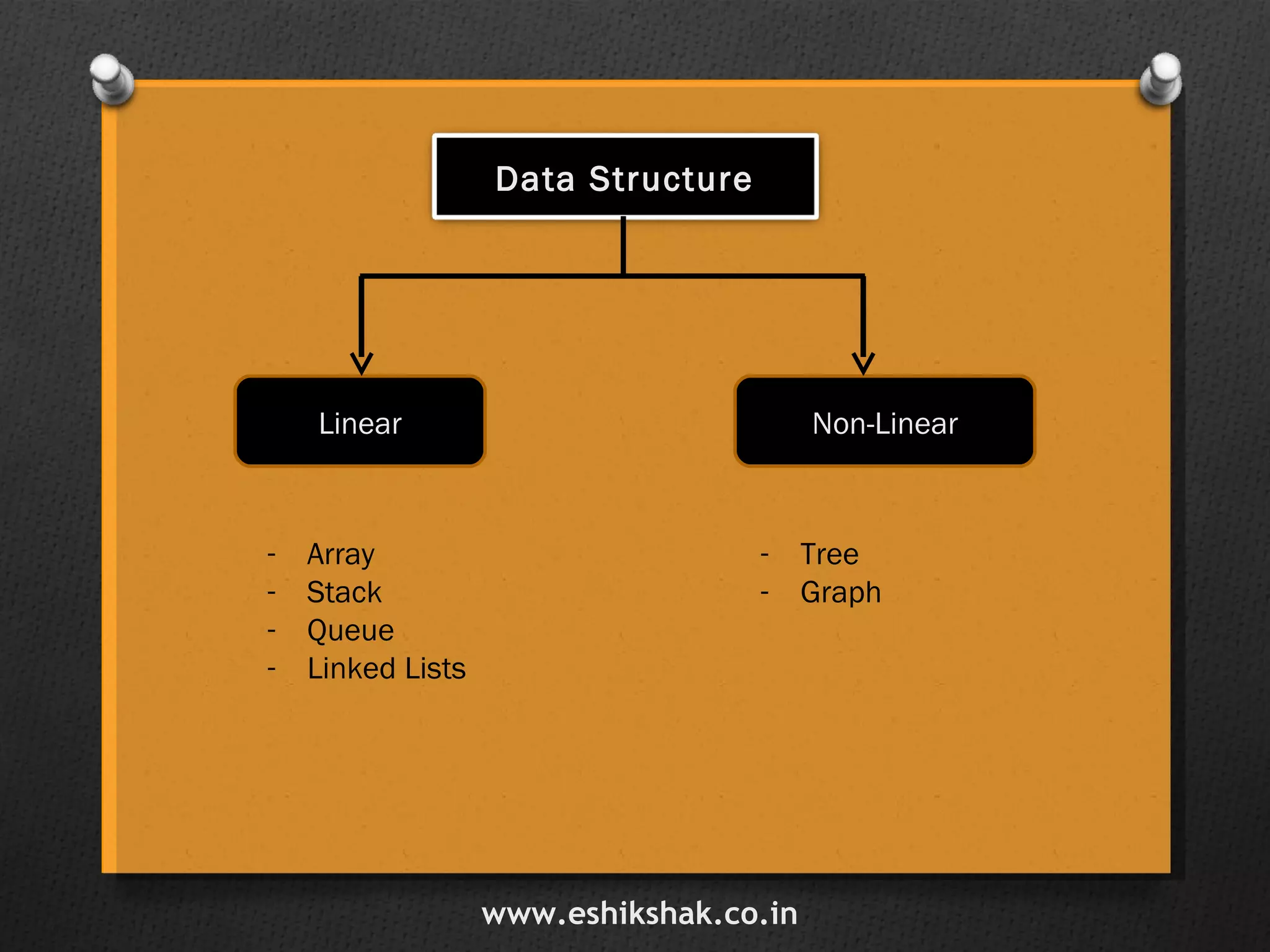 www.eshikshak.co.in Linear Non-Linear Array Stack Queue Linked Lists Tree Graph Data Structure 