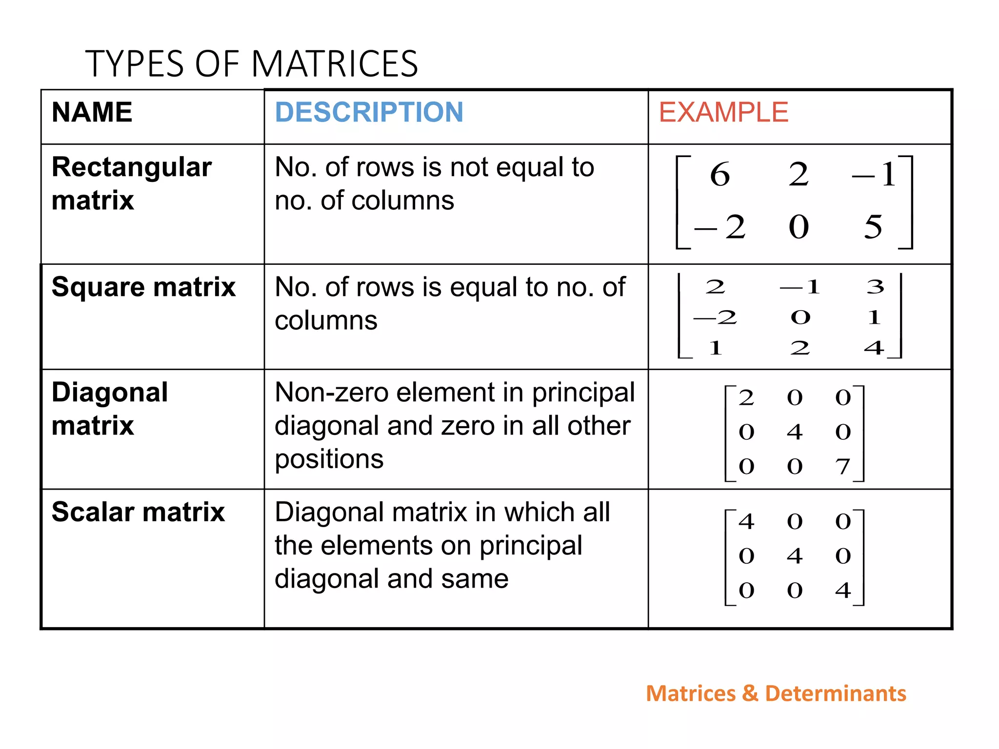 Matrices & Determinants
TYPES OF MATRICES
NAME DESCRIPTION EXAMPLE
Rectangular
matrix
No. of rows is not equal to
no. of columns
Square matrix No. of rows is equal to no. of
columns
Diagonal
matrix
Non-zero element in principal
diagonal and zero in all other
positions
Scalar matrix Diagonal matrix in which all
the elements on principal
diagonal and same








5
0
2
1
2
6

2 1 3
2 0 1
1 2 4




















7
0
0
0
4
0
0
0
2










4
0
0
0
4
0
0
0
4
 