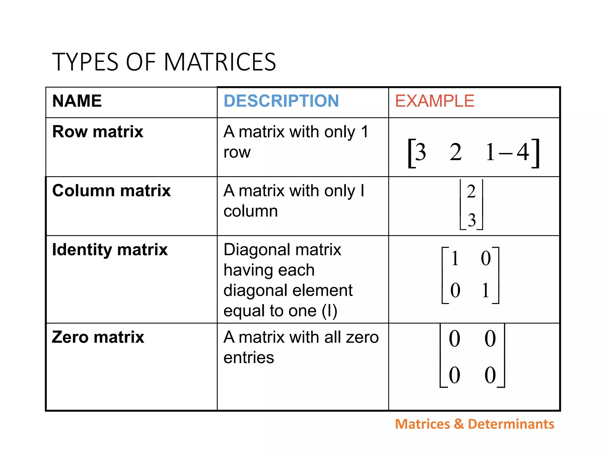 Matrices & Determinants
TYPES OF MATRICES
NAME DESCRIPTION EXAMPLE
Row matrix A matrix with only 1
row
Column matrix A matrix with only I
column
Identity matrix Diagonal matrix
having each
diagonal element
equal to one (I)
Zero matrix A matrix with all zero
entries

3 2 14
 

2
3












1
0
0
1
0 0
0 0






 