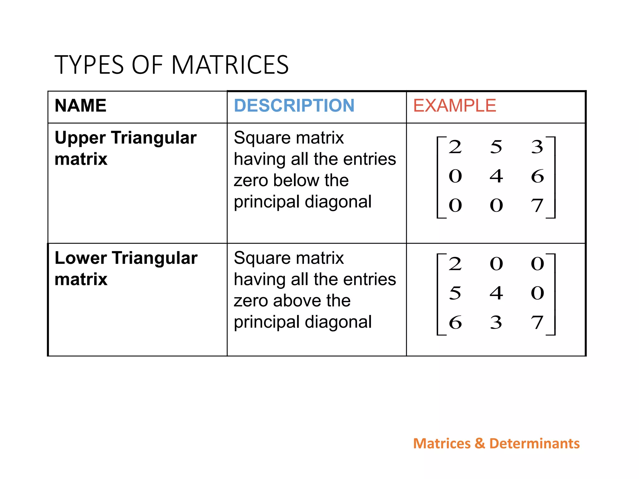 Matrices & Determinants
TYPES OF MATRICES
NAME DESCRIPTION EXAMPLE
Upper Triangular
matrix
Square matrix
having all the entries
zero below the
principal diagonal
Lower Triangular
matrix
Square matrix
having all the entries
zero above the
principal diagonal










7
0
0
6
4
0
3
5
2










7
3
6
0
4
5
0
0
2
 