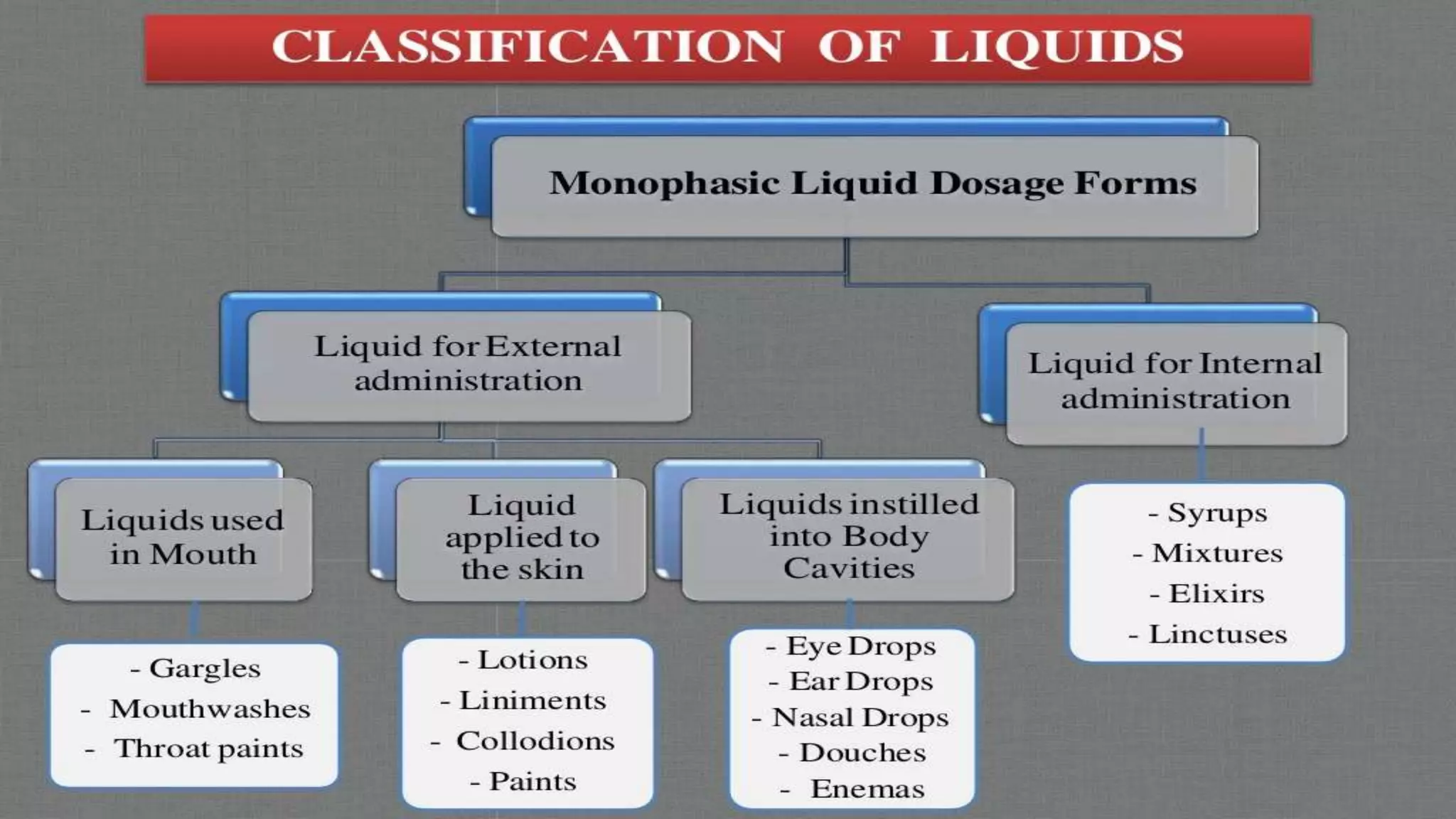 Introduction of different dosage form | PPTX