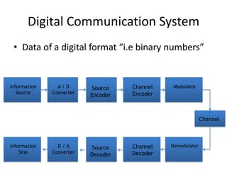 Digital Communication System
• Data of a digital format “i.e binary numbers”
Information
Source
A / D
Converter
Source
Encoder
Channel
Encoder
Modulator
Information
Sink
D / A
Converter
Source
Decoder
Channel
Decoder
Demodulator
Channel
 