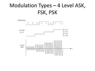 Modulation Types – 4 Level ASK,
FSK, PSK
 