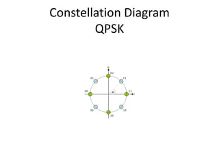 Constellation Diagram
QPSK
 