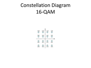 Constellation Diagram
16-QAM
 