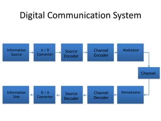 Digital Communication System
Information
Source
A / D
Converter
Source
Encoder
Channel
Encoder
Modulator
Information
Sink
D / A
Converter
Source
Decoder
Channel
Decoder
Demodulator
Channel
 