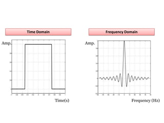 Time Domain Frequency Domain
Amp. Amp.
Time(s) Frequency (Hz)
 