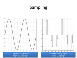 Sampling
Original Analog Signal
“Before Sampling”
Sampled Analog Signal
“After Sampling”
 