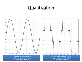 Quantization
Original Analog Signal
“Before Quantization”
Quantized Analog Signal
“After Quantization”
 