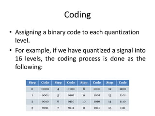 Coding
• Assigning a binary code to each quantization
level.
• For example, if we have quantized a signal into
16 levels, the coding process is done as the
following:
Step Code Step Code Step Code Step Code
0 0000 4 0100 8 1000 12 1100
1 0001 5 0101 9 1001 13 1101
2 0010 6 0110 10 1010 14 1110
3 0011 7 0111 11 1011 15 1111
 