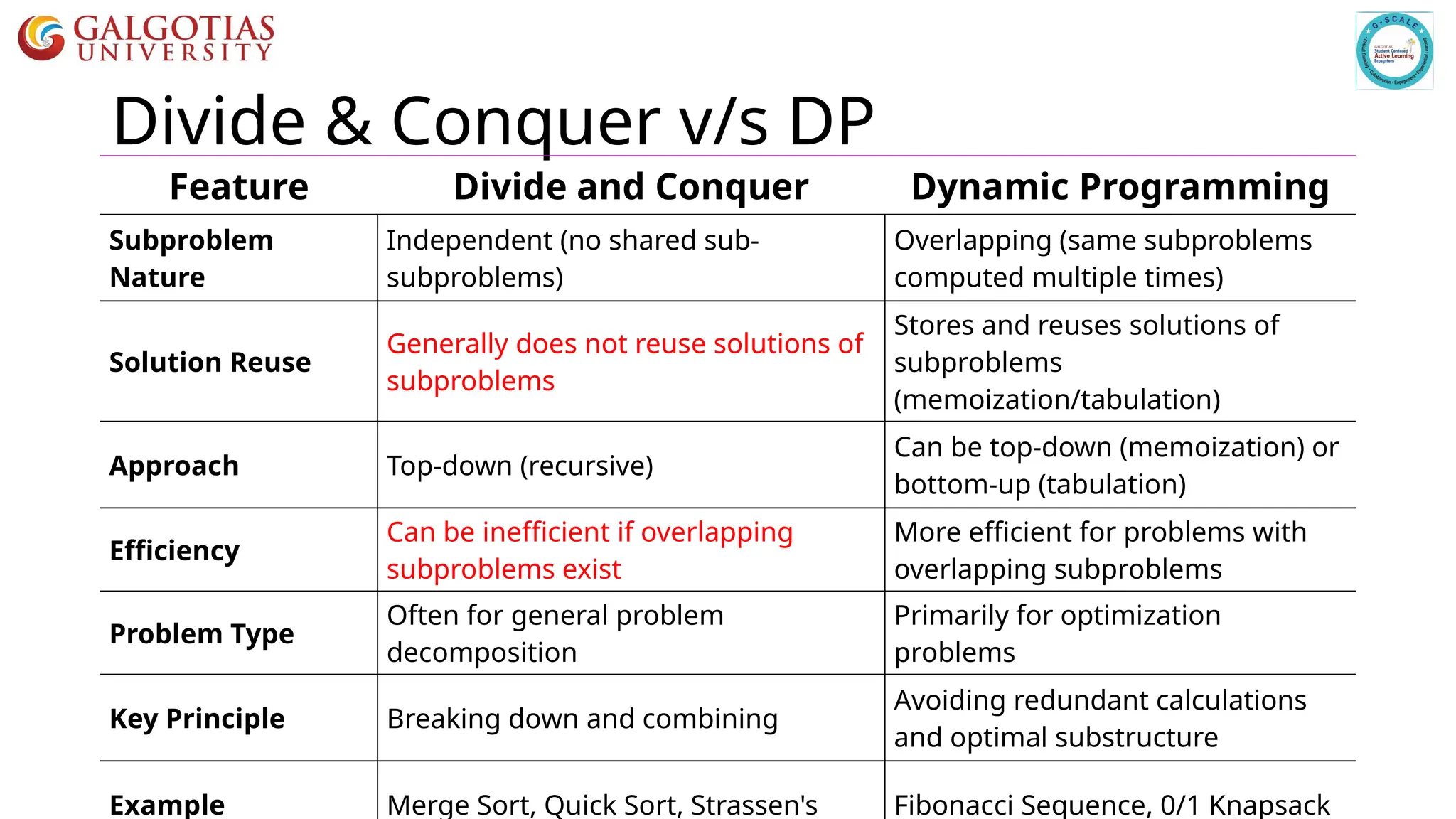 Divide & Conquer v/s DP
Feature Divide and Conquer Dynamic Programming
Subproblem
Nature
Independent (no shared sub-
subproblems)
Overlapping (same subproblems
computed multiple times)
Solution Reuse
Generally does not reuse solutions of
subproblems
Stores and reuses solutions of
subproblems
(memoization/tabulation)
Approach Top-down (recursive)
Can be top-down (memoization) or
bottom-up (tabulation)
Efficiency
Can be inefficient if overlapping
subproblems exist
More efficient for problems with
overlapping subproblems
Problem Type
Often for general problem
decomposition
Primarily for optimization
problems
Key Principle Breaking down and combining
Avoiding redundant calculations
and optimal substructure
Example Merge Sort, Quick Sort, Strassen's Fibonacci Sequence, 0/1 Knapsack
 