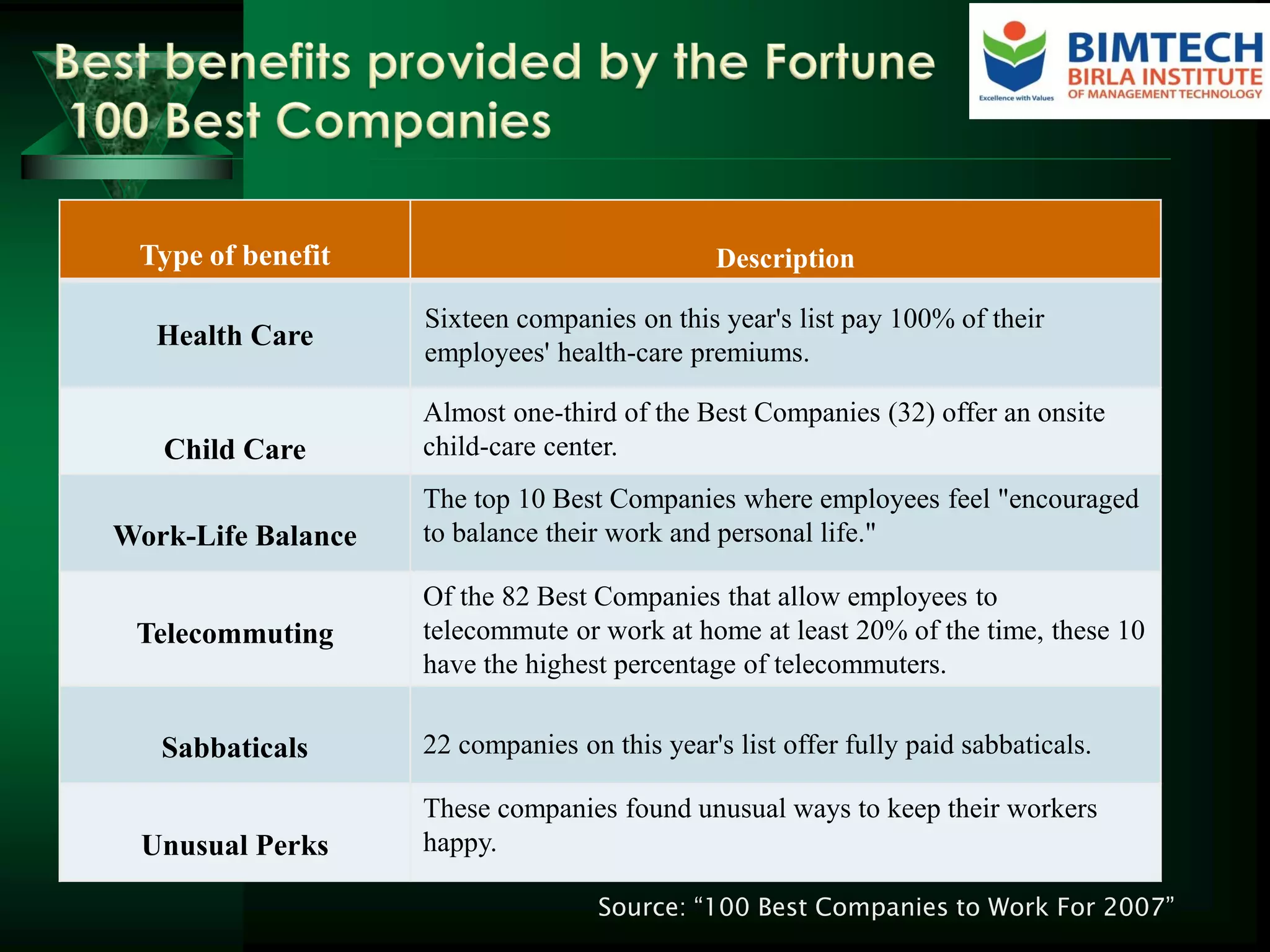 Type of benefit Description
Health Care
Sixteen companies on this year's list pay 100% of their
employees' health-care premiums.
Child Care
Almost one-third of the Best Companies (32) offer an onsite
child-care center.
Work-Life Balance
The top 10 Best Companies where employees feel "encouraged
to balance their work and personal life."
Telecommuting
Of the 82 Best Companies that allow employees to
telecommute or work at home at least 20% of the time, these 10
have the highest percentage of telecommuters.
Sabbaticals 22 companies on this year's list offer fully paid sabbaticals.
Unusual Perks
These companies found unusual ways to keep their workers
happy.
Source: “100 Best Companies to Work For 2007”
 