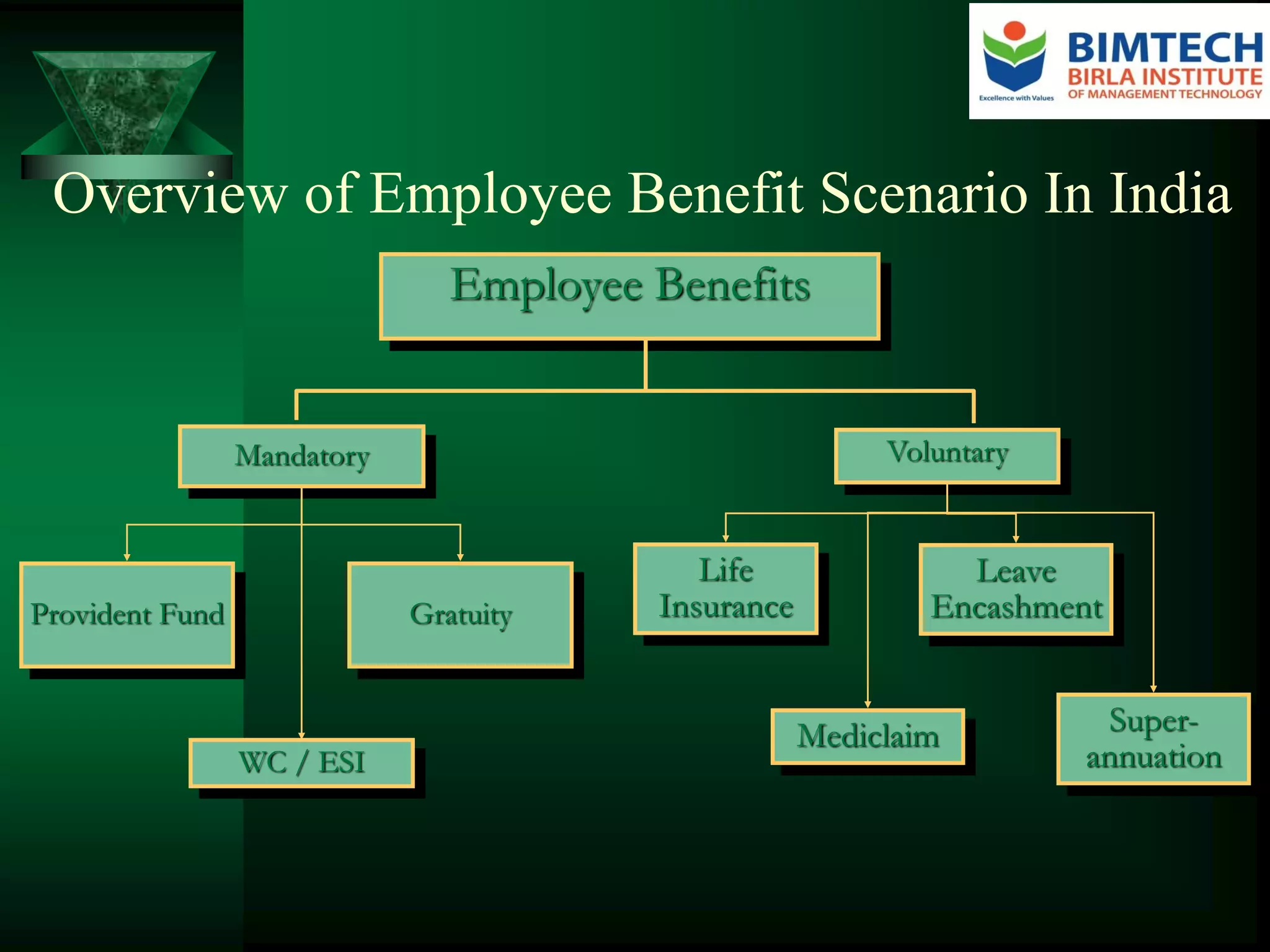 Overview of Employee Benefit Scenario In India
Employee Benefits
Mandatory Voluntary
Provident Fund Gratuity
WC / ESI
Mediclaim
Leave
Encashment
Life
Insurance
Super-
annuation
 