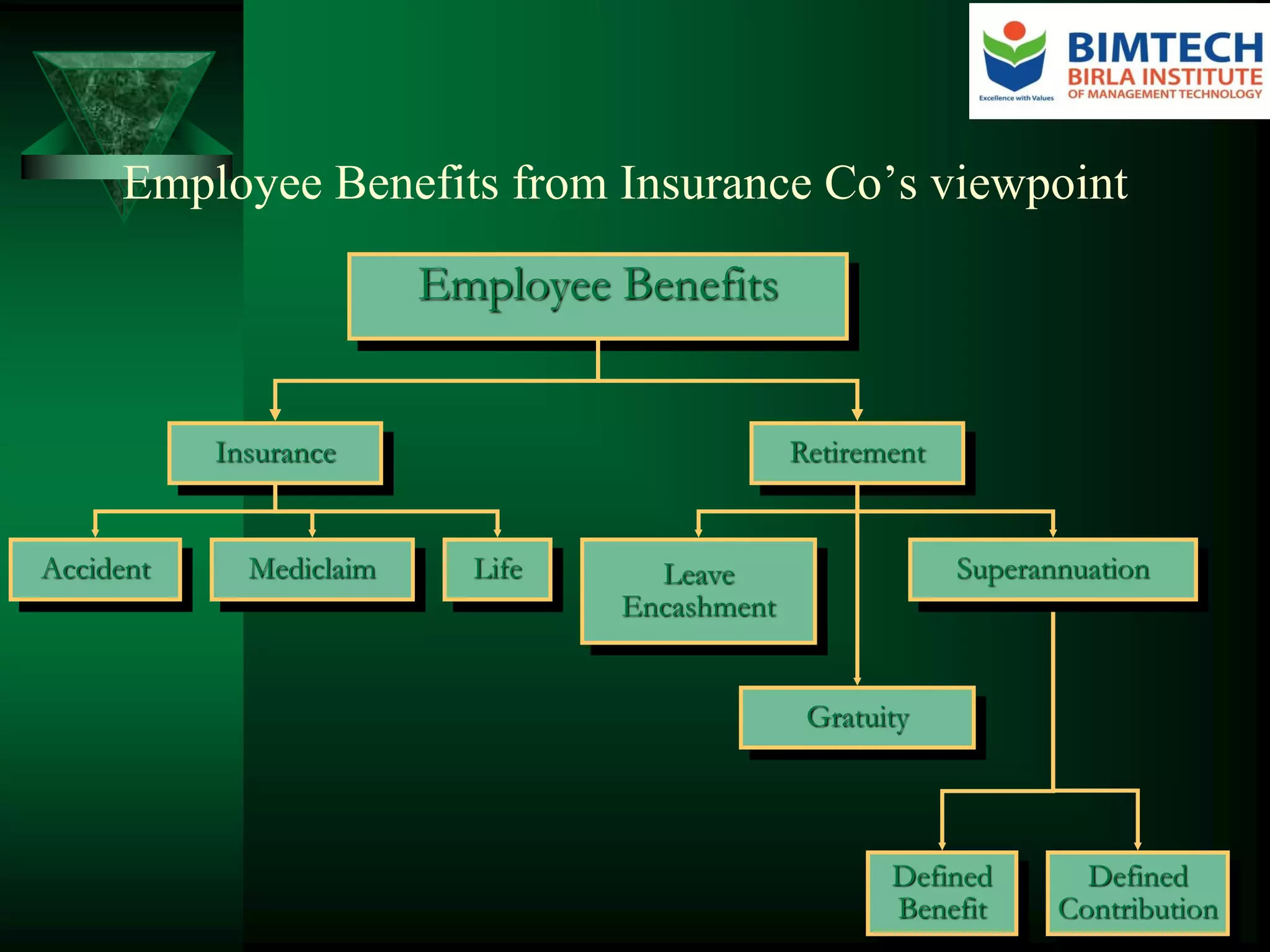 Employee Benefits from Insurance Co’s viewpoint
Employee Benefits
Insurance Retirement
Defined
Contribution
Defined
Benefit
LifeAccident Mediclaim Leave
Encashment
Gratuity
Superannuation
 