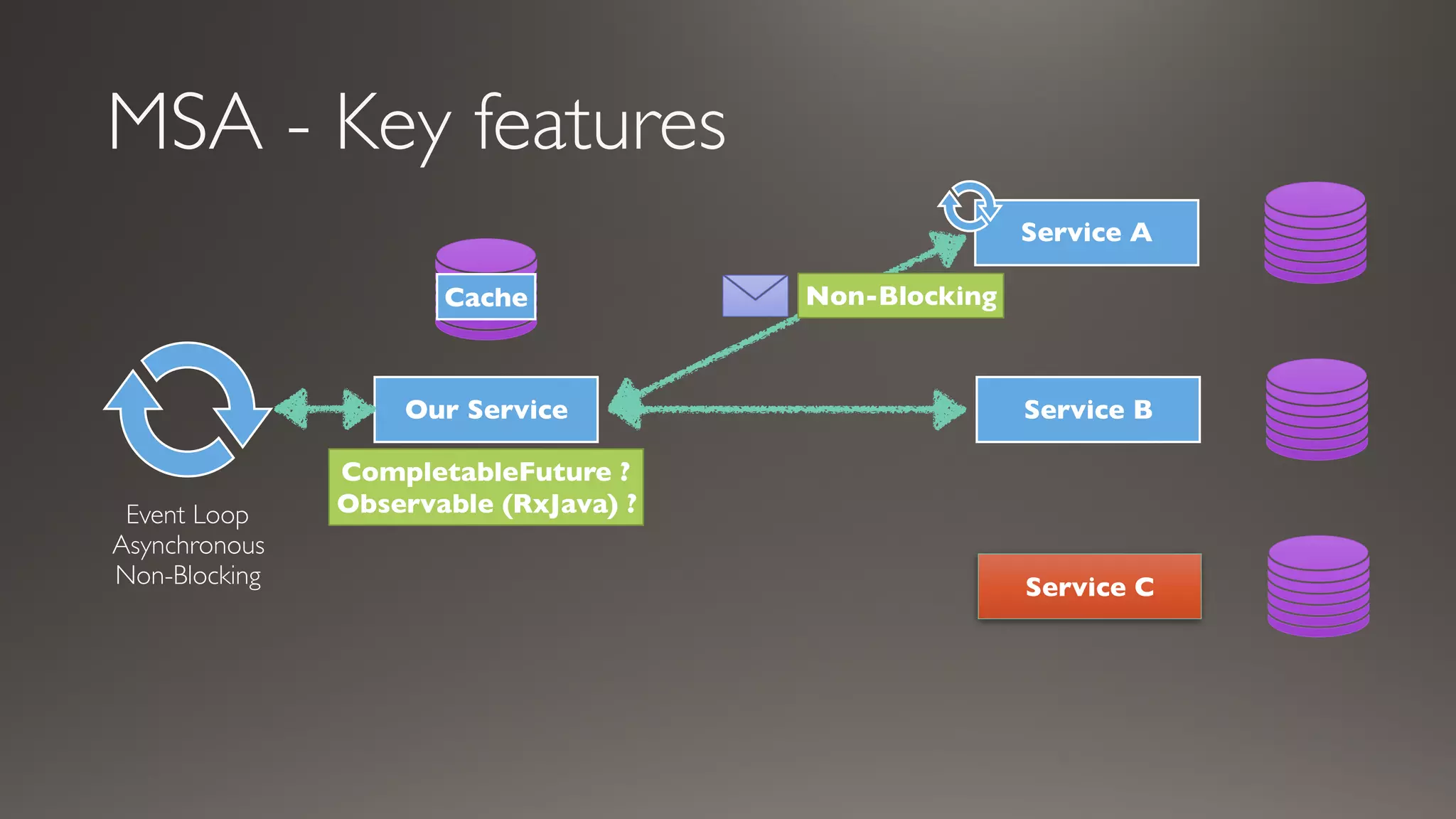 MSA - Key features
Service A
Service B
Service C
Our Service
Event Loop
Asynchronous
Non-Blocking
Non-Blocking
CompletableFuture ?
Observable (RxJava) ?
Cache
 
