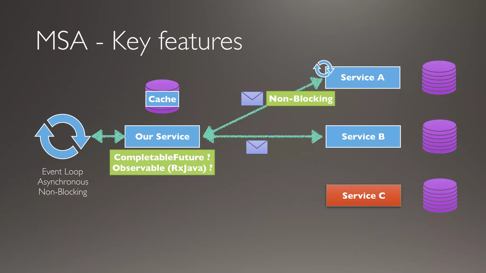 MSA - Key features
Service A
Service B
Service C
Our Service
Event Loop
Asynchronous
Non-Blocking
Non-Blocking
CompletableFuture ?
Observable (RxJava) ?
Cache
 
