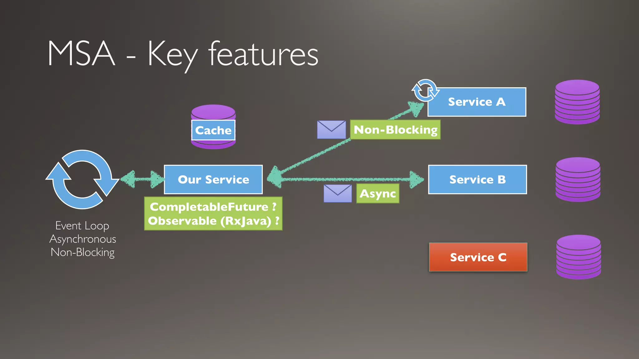 MSA - Key features
Service A
Service B
Service C
Our Service
Event Loop
Asynchronous
Non-Blocking
Async
Non-Blocking
CompletableFuture ?
Observable (RxJava) ?
Cache
 