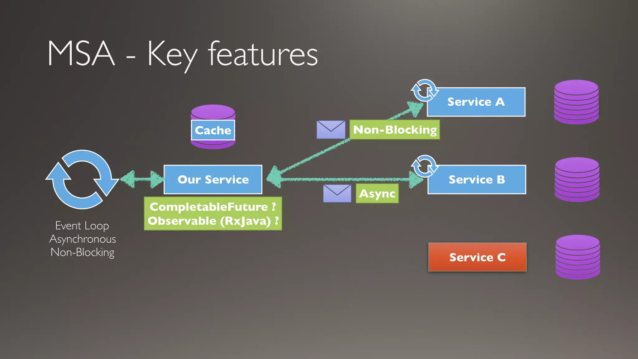 MSA - Key features
Service A
Service B
Service C
Our Service
Event Loop
Asynchronous
Non-Blocking
Async
Non-Blocking
CompletableFuture ?
Observable (RxJava) ?
Cache
 