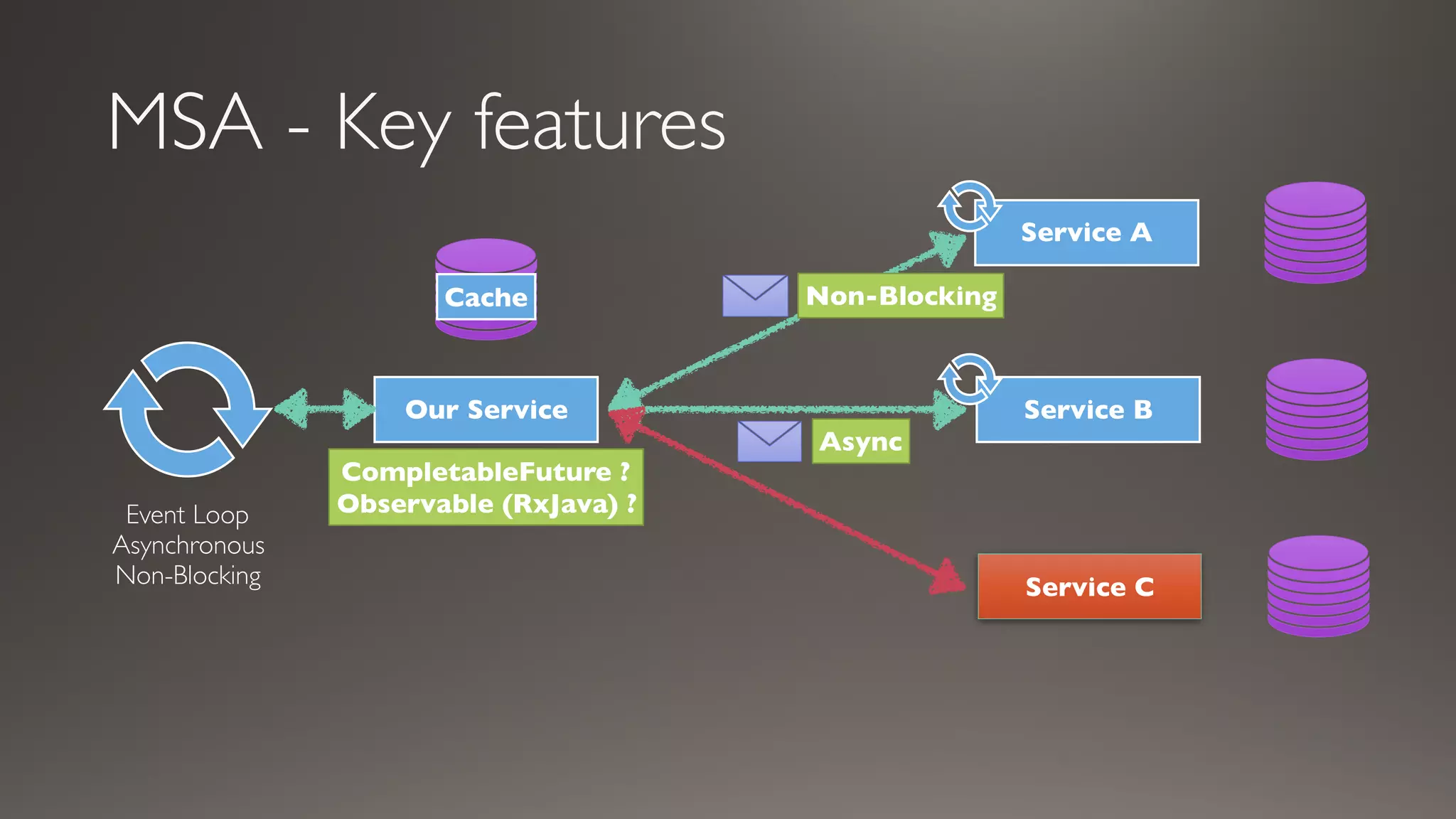 MSA - Key features
Service A
Service B
Service C
Our Service
Event Loop
Asynchronous
Non-Blocking
Async
Non-Blocking
CompletableFuture ?
Observable (RxJava) ?
Cache
 