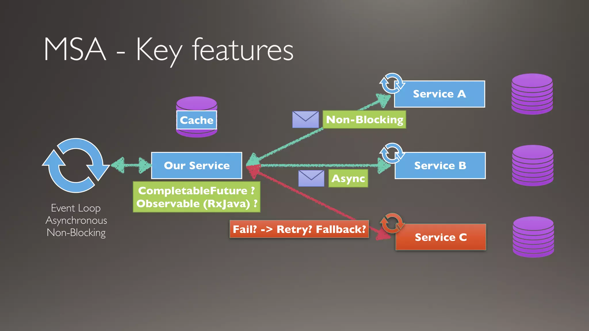 MSA - Key features
Service A
Service B
Service C
Our Service
Event Loop
Asynchronous
Non-Blocking
Async
Fail? -> Retry? Fallback?
Non-Blocking
CompletableFuture ?
Observable (RxJava) ?
Cache
 