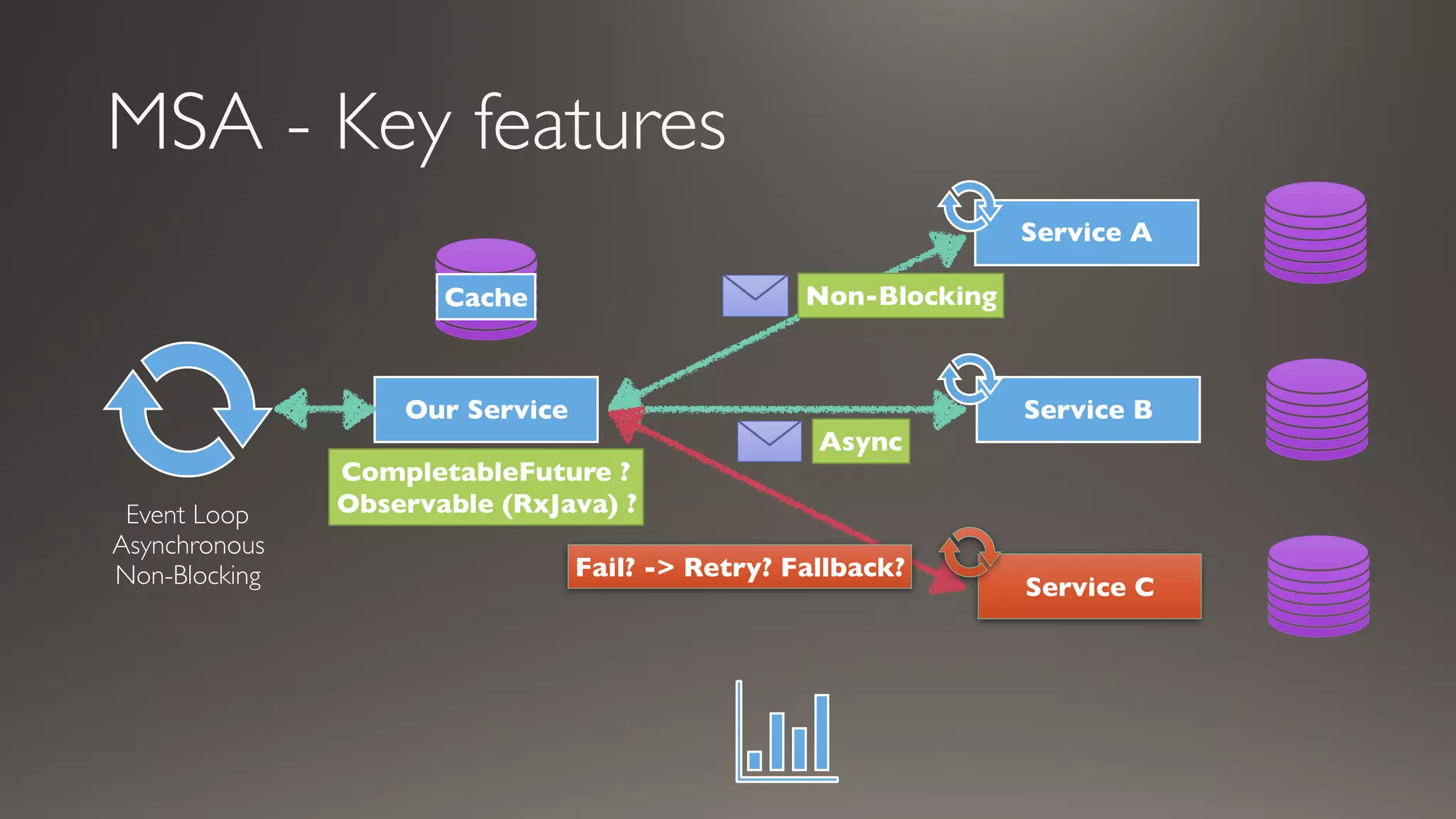 MSA - Key features
Service A
Service B
Service C
Our Service
Event Loop
Asynchronous
Non-Blocking
Async
Fail? -> Retry? Fallback?
Non-Blocking
CompletableFuture ?
Observable (RxJava) ?
Cache
 