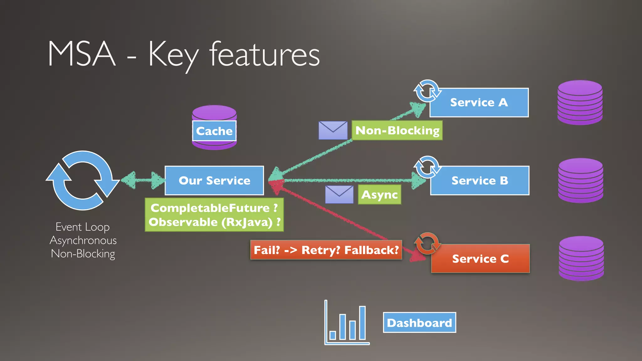MSA - Key features
Service A
Service B
Service C
Our Service
Event Loop
Asynchronous
Non-Blocking
Async
Dashboard
Fail? -> Retry? Fallback?
Non-Blocking
CompletableFuture ?
Observable (RxJava) ?
Cache
 
