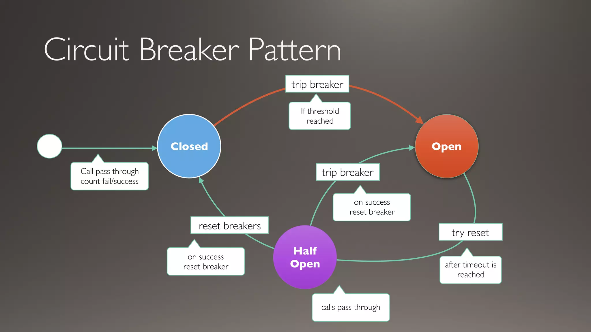 Circuit Breaker Pattern
Closed Open
Half
Open
trip breaker
If threshold
reached
Call pass through
count fail/success
reset breakers
trip breaker
try reset
after timeout is
reached
calls pass through
on success 
reset breaker
on success 
reset breaker
 