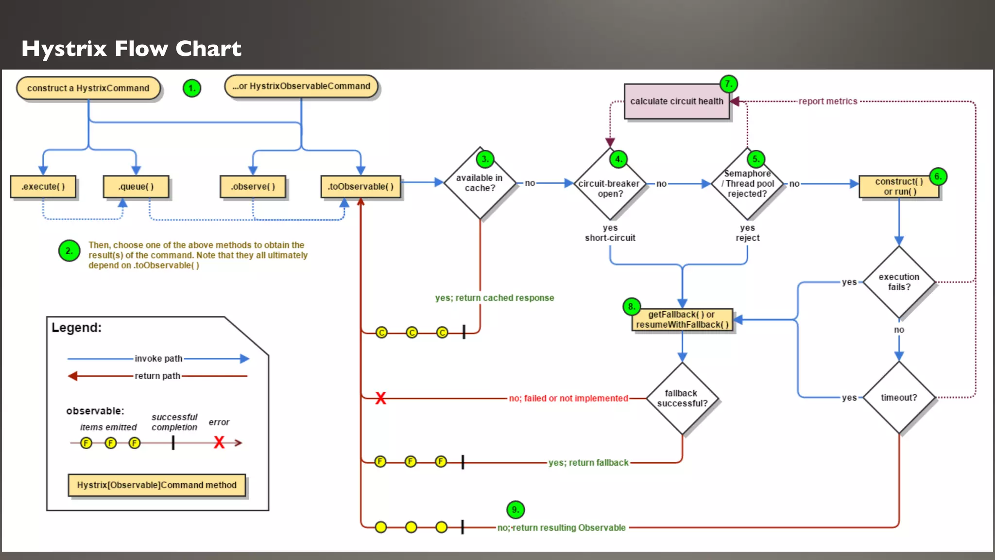 Hystrix Flow Chart
 