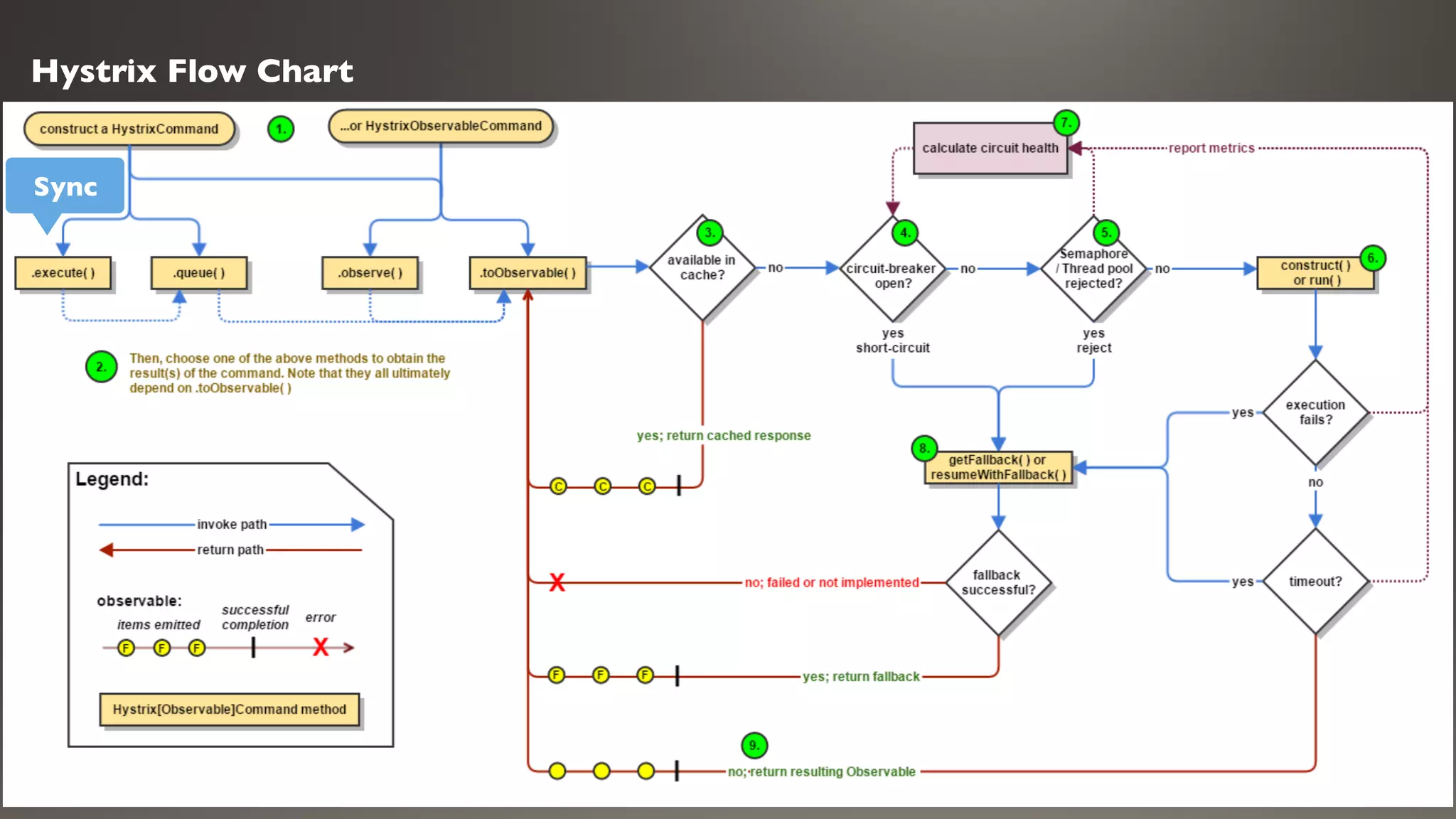 Hystrix Flow Chart
Sync
 