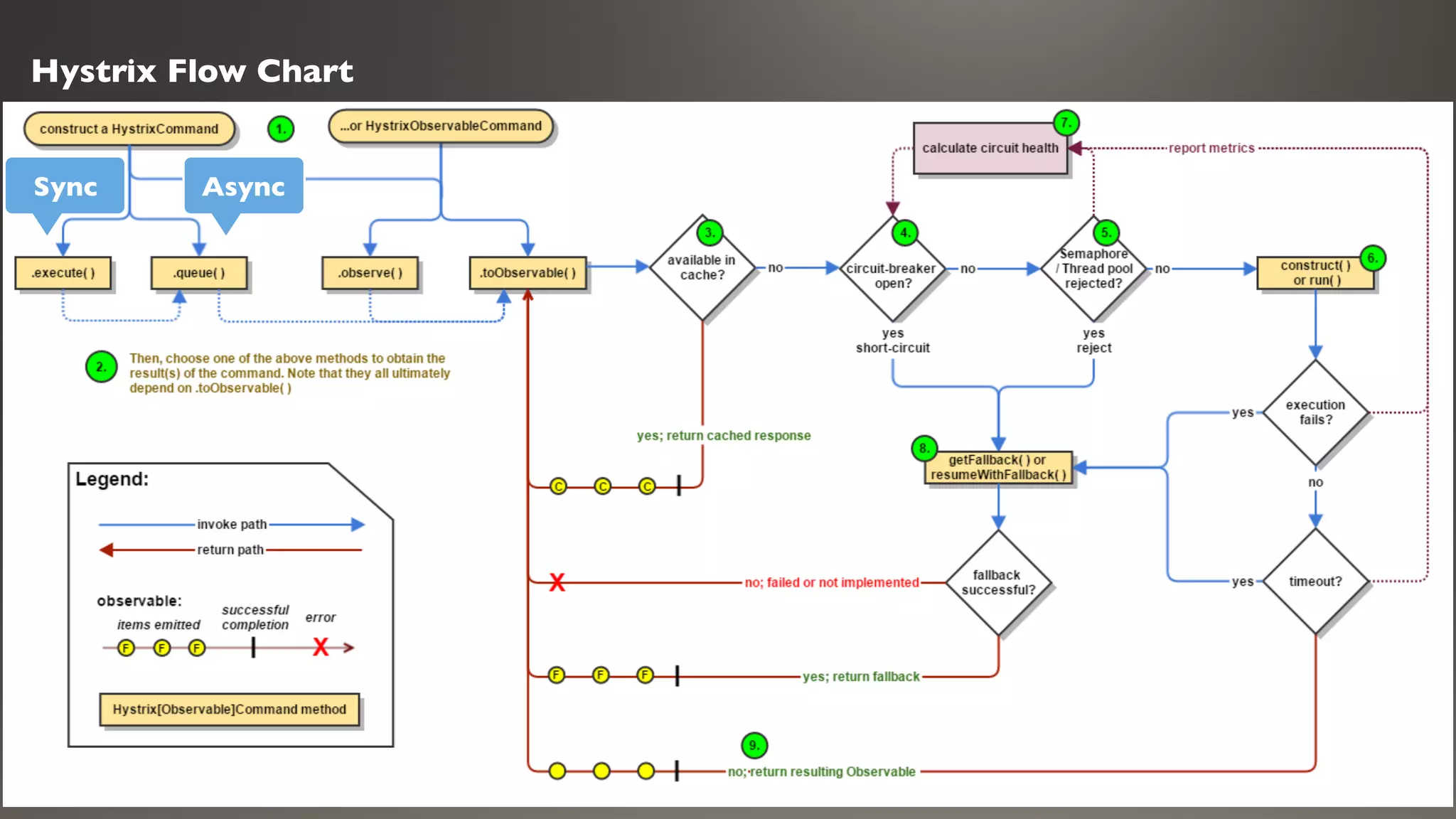 Hystrix Flow Chart
AsyncSync
 