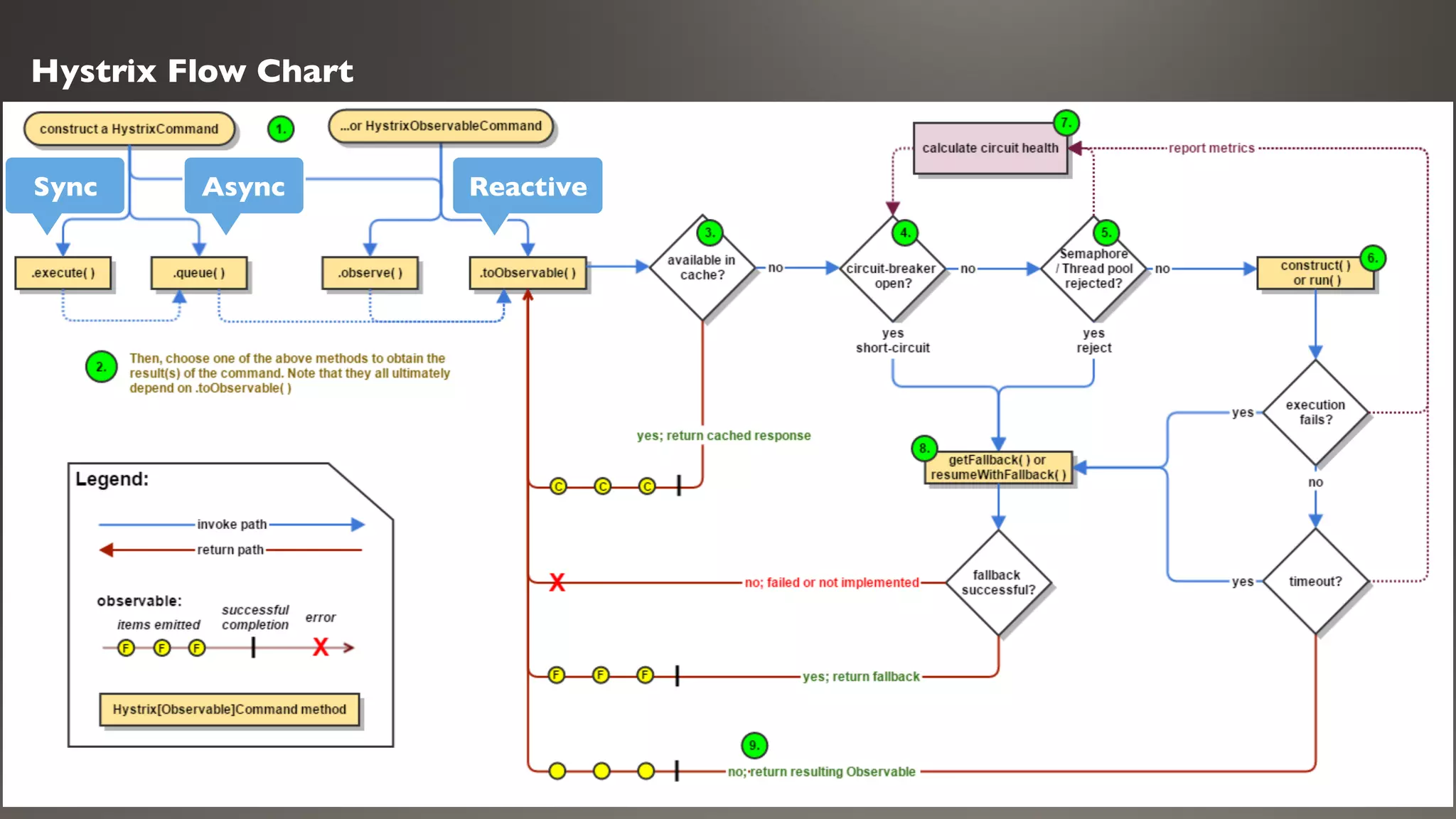 Hystrix Flow Chart
ReactiveAsyncSync
 